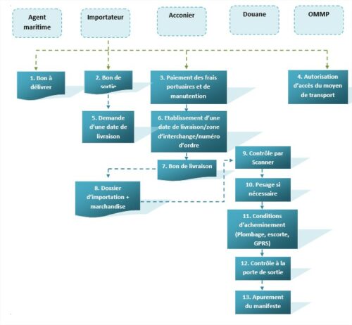 Formalité d'enlèvement de la marchandise – PCE