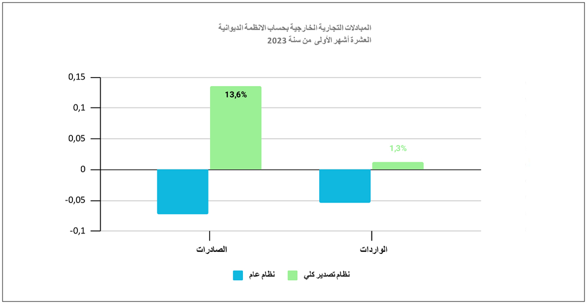 المبادلات التجارية الخارجية بحساب الانظمة الديوانية خلال العشرة أشهر الأولى من سنة-2023