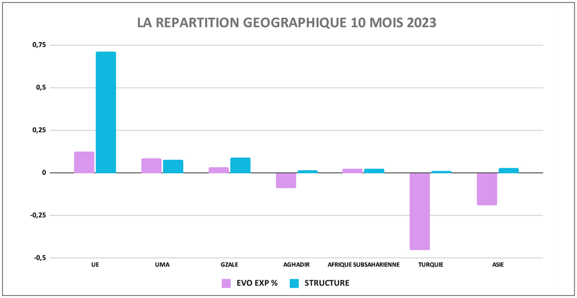 La répartition géographique 10 mois 2023
