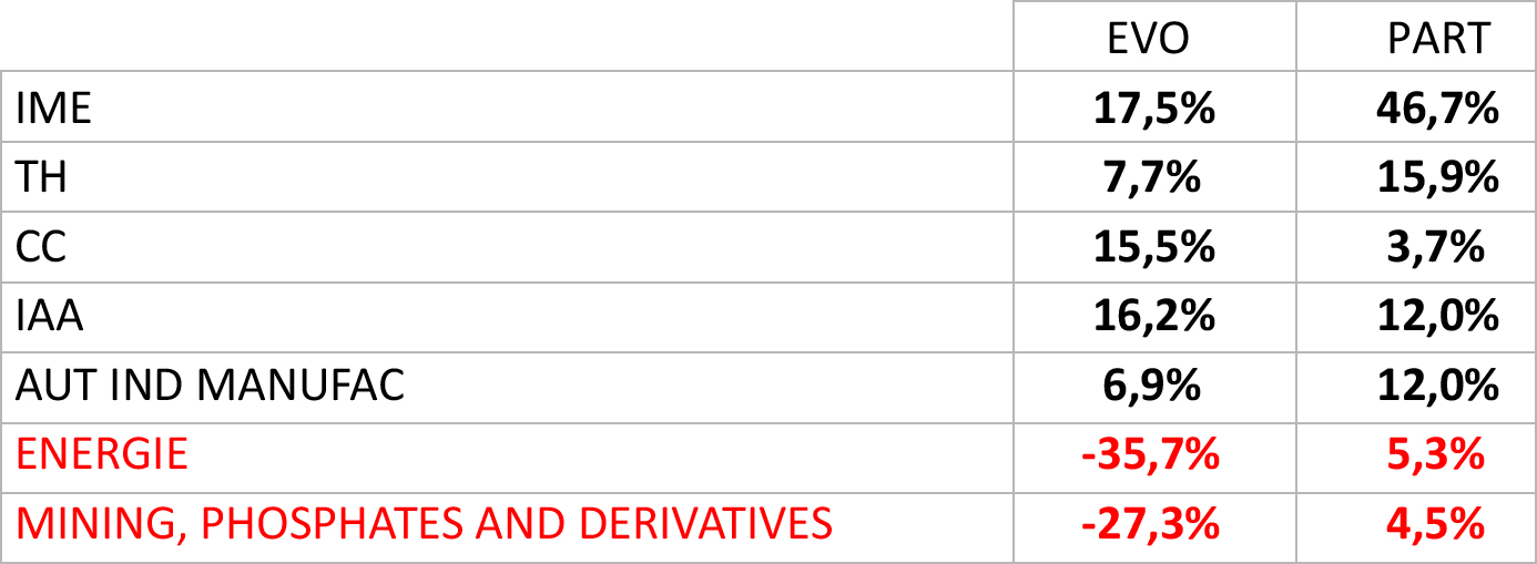 Tableau Évolution des exportations et part des secteurs d'activité: 10 mois 2023