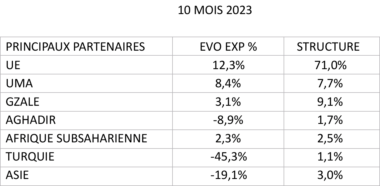 Tableau de la répartition géographique 10 mois 2023