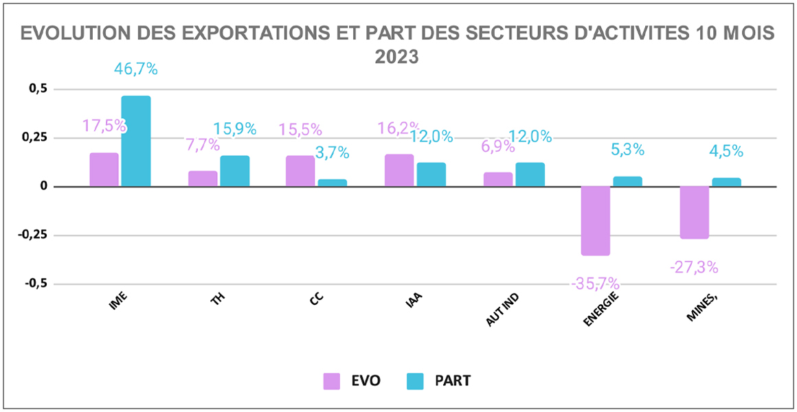 Évolution Des Exportations Et Part Des Secteurs Dactivités 10 Mois 2023 Pce 2566