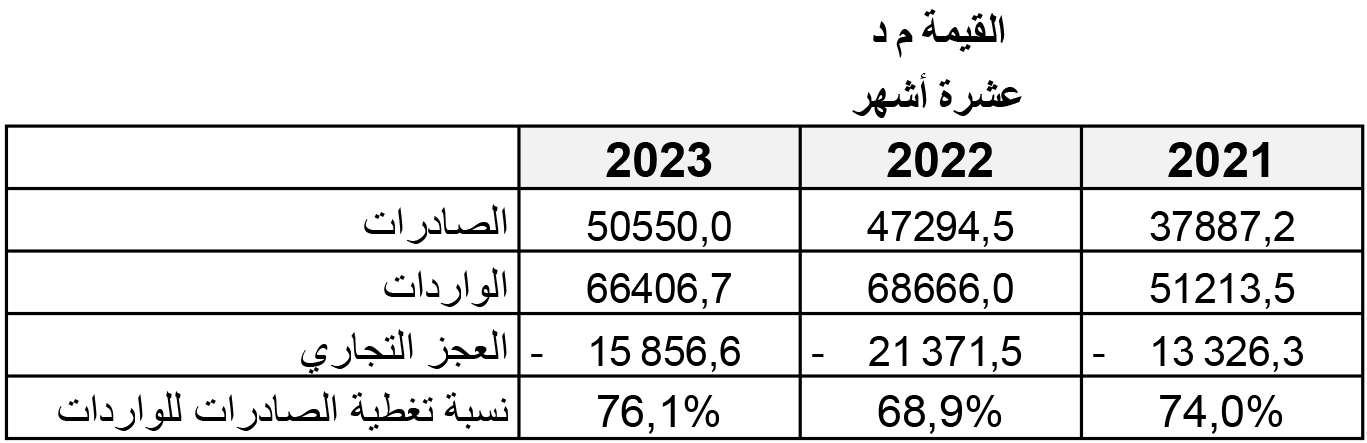 جادول الميزان التجاري للمبادلات التجارية الخارجية العشرة أشهر الأولى 2023