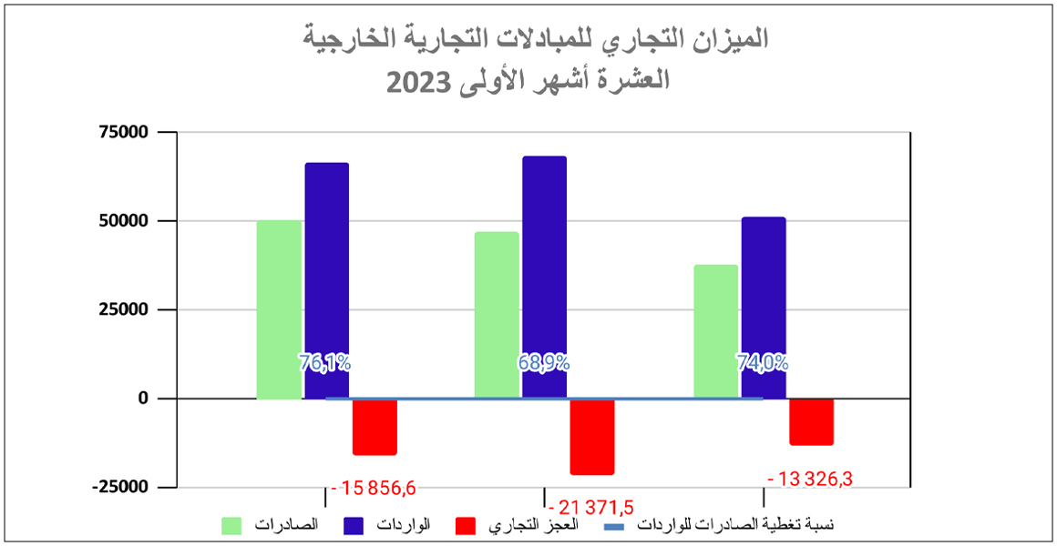 التجاري للمبادلات التجارية الخارجية العشرة أشهر الأولى2023
