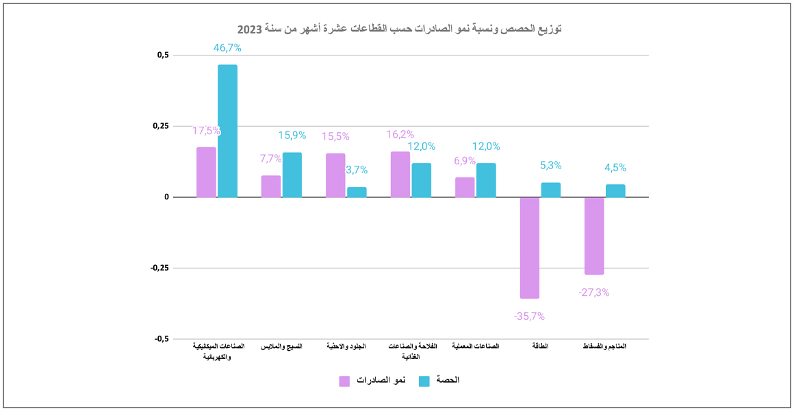 وزيع الحصص ونسبة نمو الصادرات حسب القطاعات عشرة أشهر من سنة 2023
