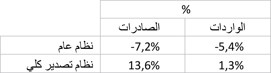 جادول المبادلات التجارية الخارجية بحساب الانظمة الديوانية خلال العشرة أشهر الأولى من سنة-2023