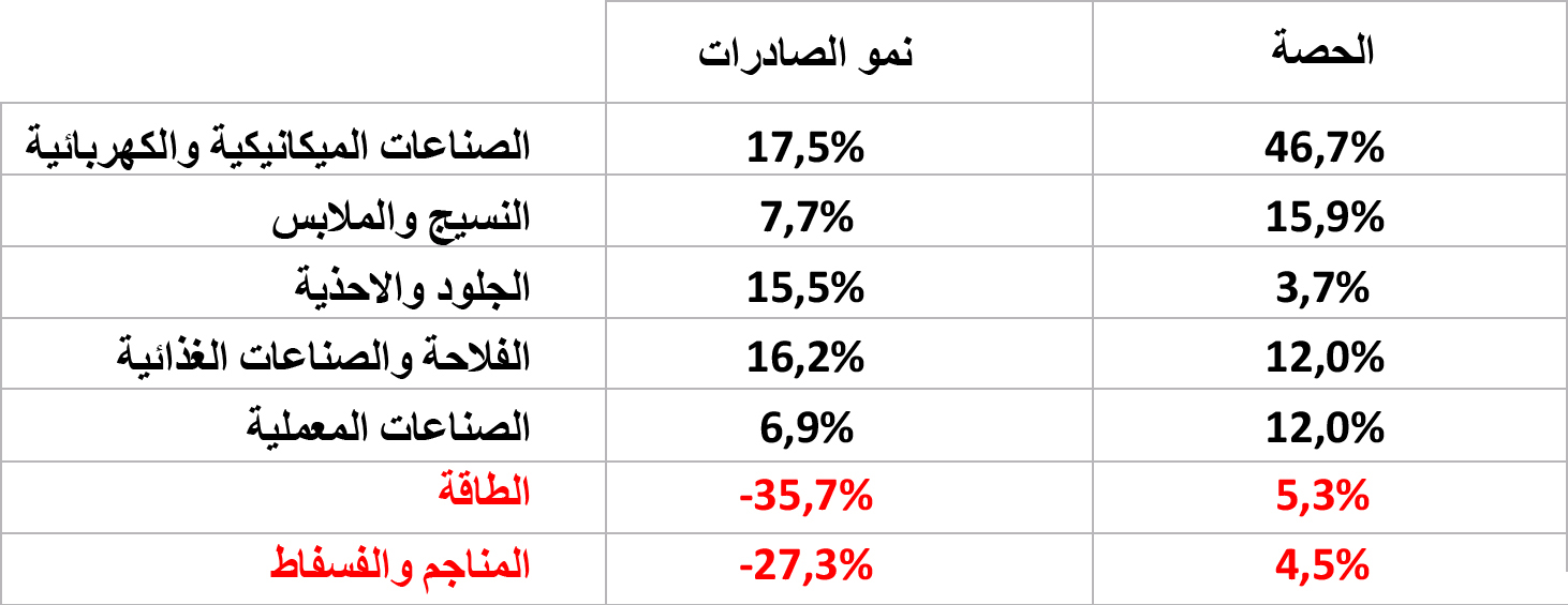جادول توزيع الحصص ونسبة نمو الصادرات حسب القطاعات عشرة أشهر من سنة 2023