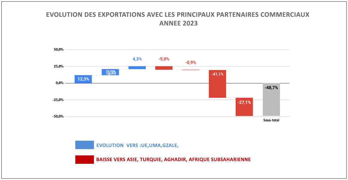 Évolution des exportations avec les principaux partenaires commerciaux: année 2023
