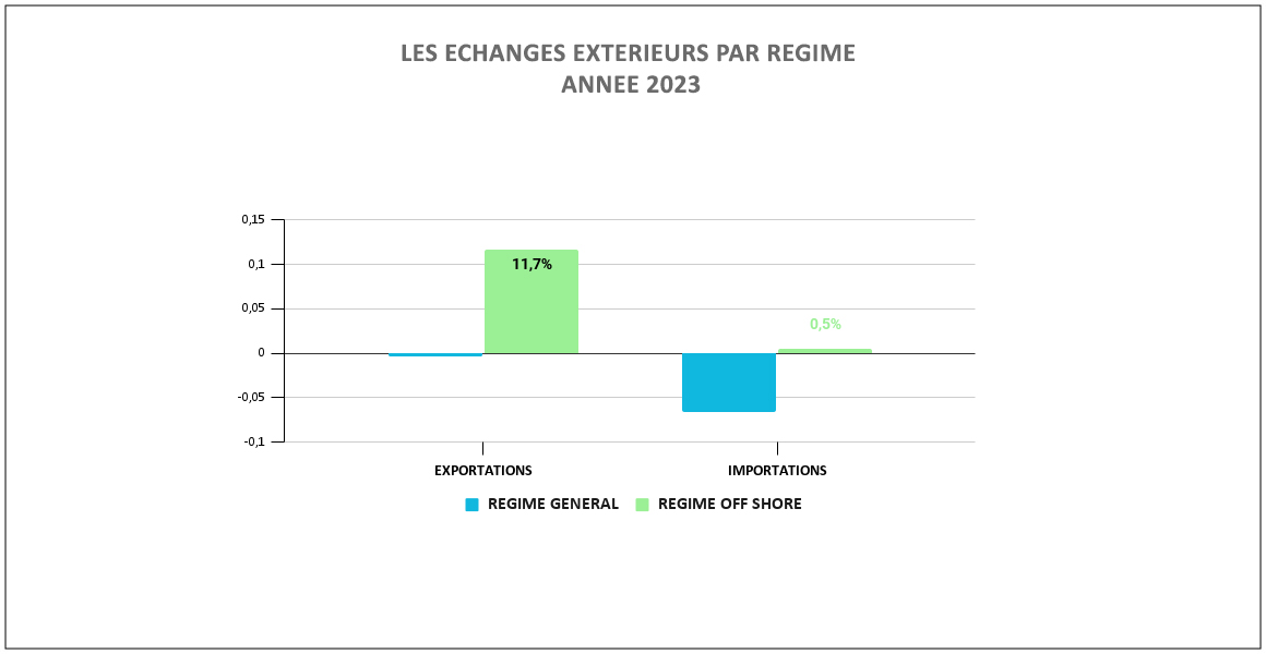 Les échanges extérieurs par régime: année 2023