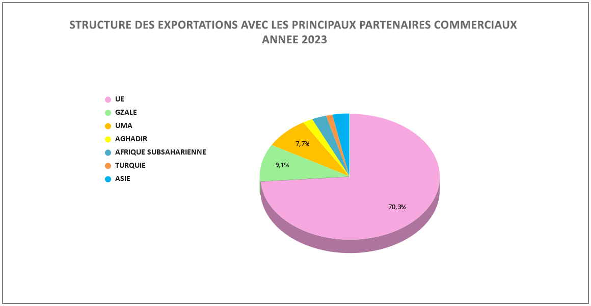 Structure des exportations avec les principaux partenaires commerciaux année 2023