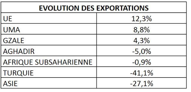 TABLEAU EVOLUTION DES EXPORTATIONS
