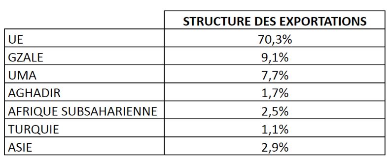 Structure des exportations
