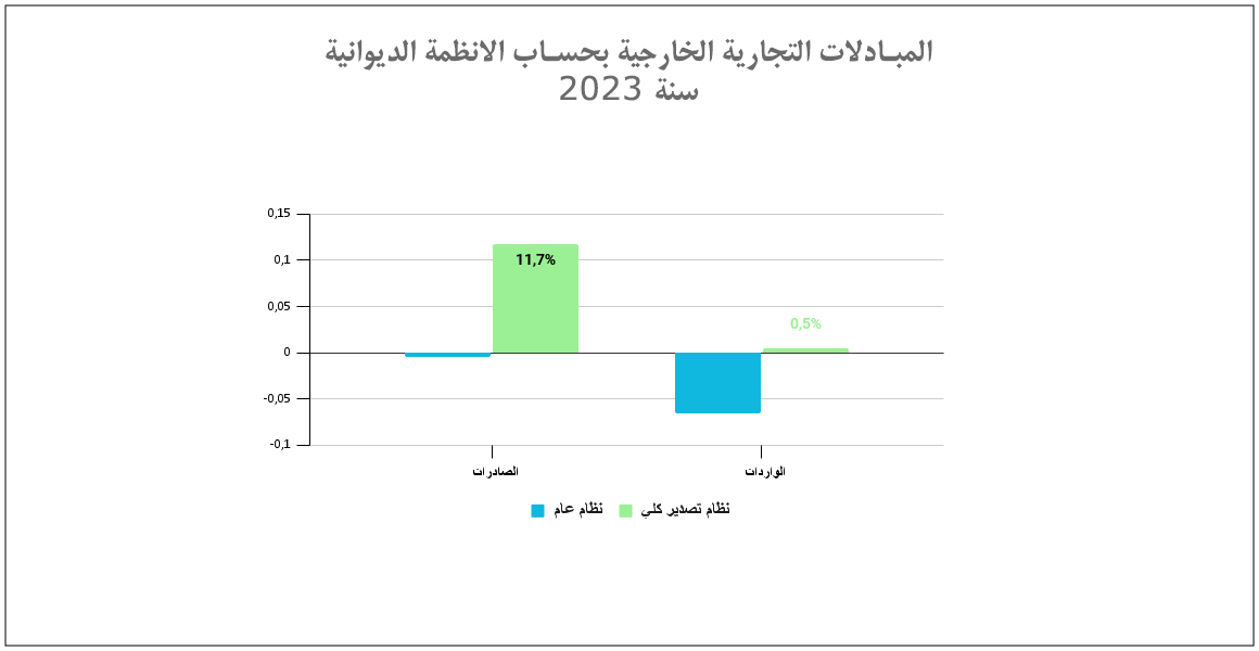 المبادلات التجارية الخارجية بحساب الانظمة الديوانية سنة 2023