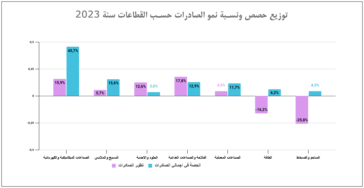 توزيع حصص ونسبة نمو الصادرات حسب القطاعات سنة 2023