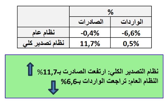 جدول المبادلات التجارية الخارجية بحساب الانظمة الديوانية سنة 2023