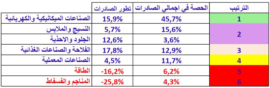 توزيع حصص ونسبة نمو الصادرات حسب القطاعات سنة 2023