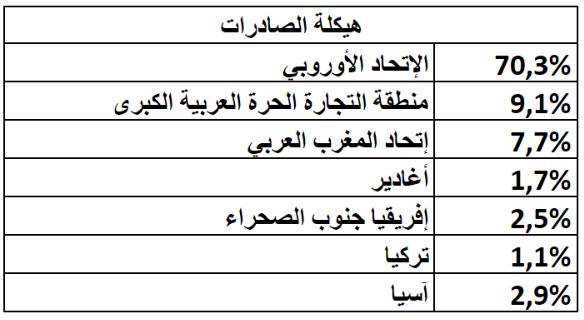 جدول هيكلة الصادرات