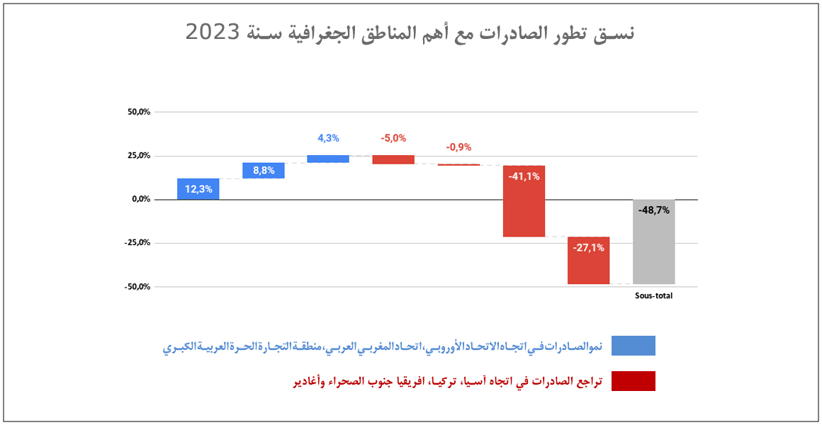 نسق تطور الصادرات مع أهم المناطق الجغرافية سنة 2023