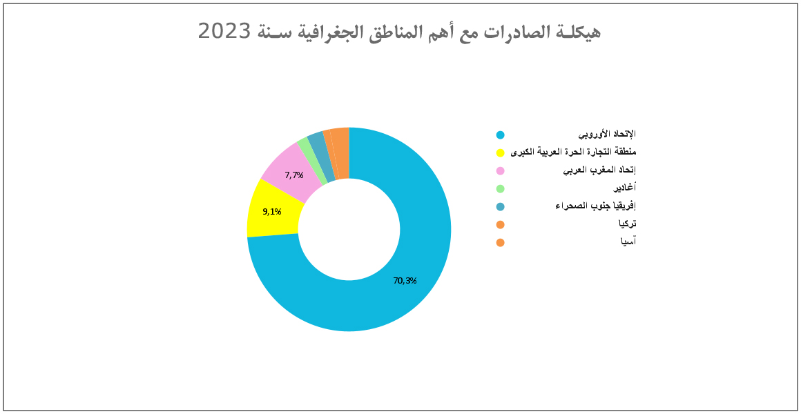 هيكلة الصادرات مع أهم المناطق الجغرافية سنة 2023